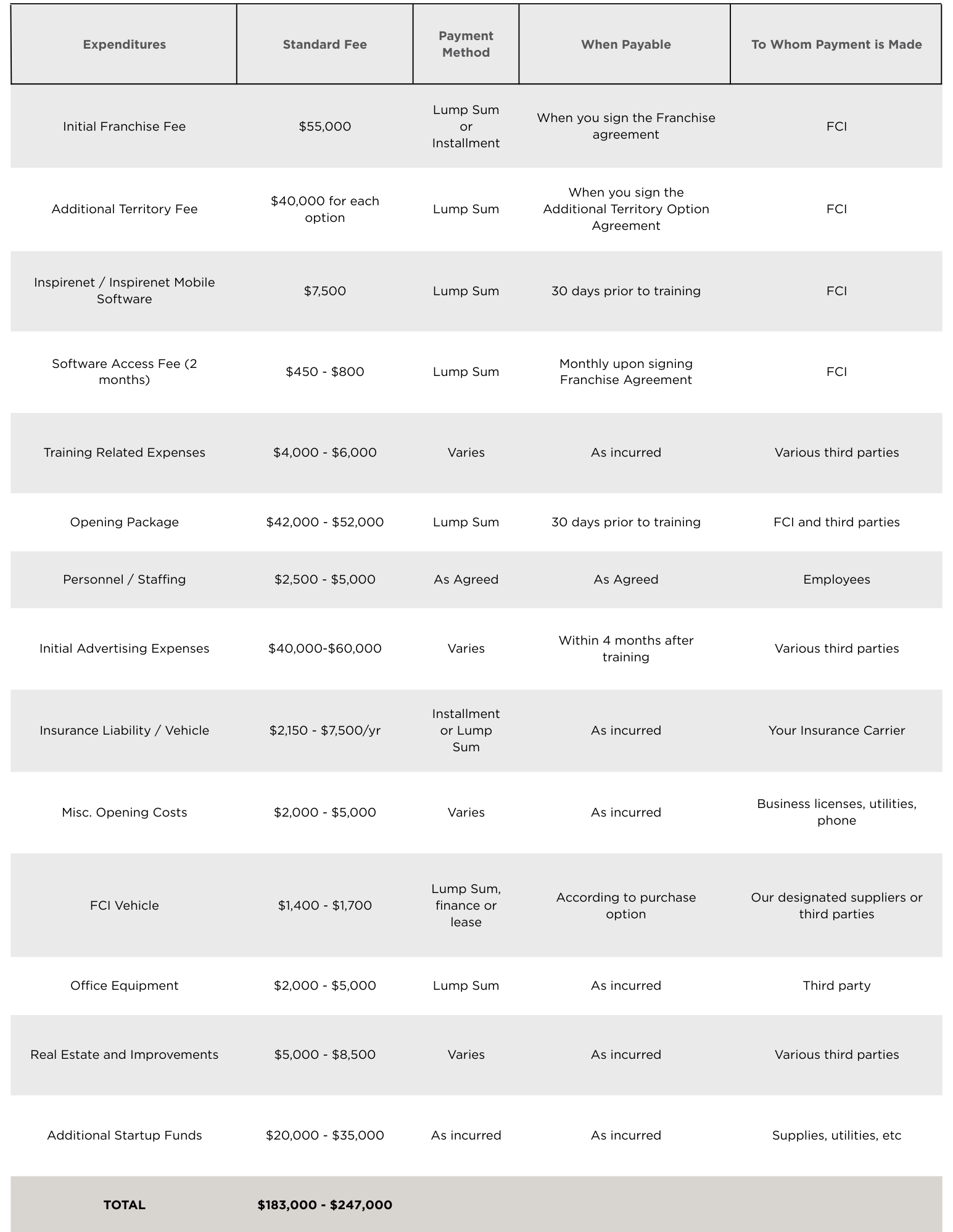 FCI Franchise Report